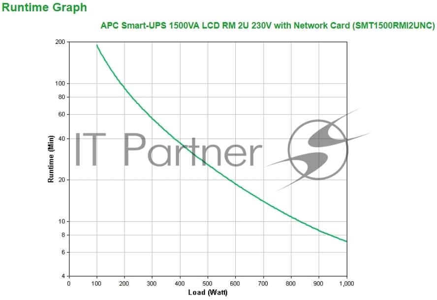 Источник бесперебойного питания APC Smart-UPS SMT1500RMI2UNC 1000Вт 1500ВА черный