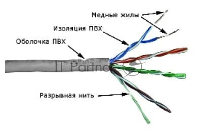 LANMASTER TWT-5EUTP Кабель медный U/UTP Cat.5e 4 пары 305м