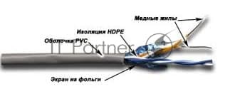 Кабель информационный Lanmaster TWT-5EFTP2-GY кат.5е F/UTP общий экран 2X2 PVC внутренний 305м серый