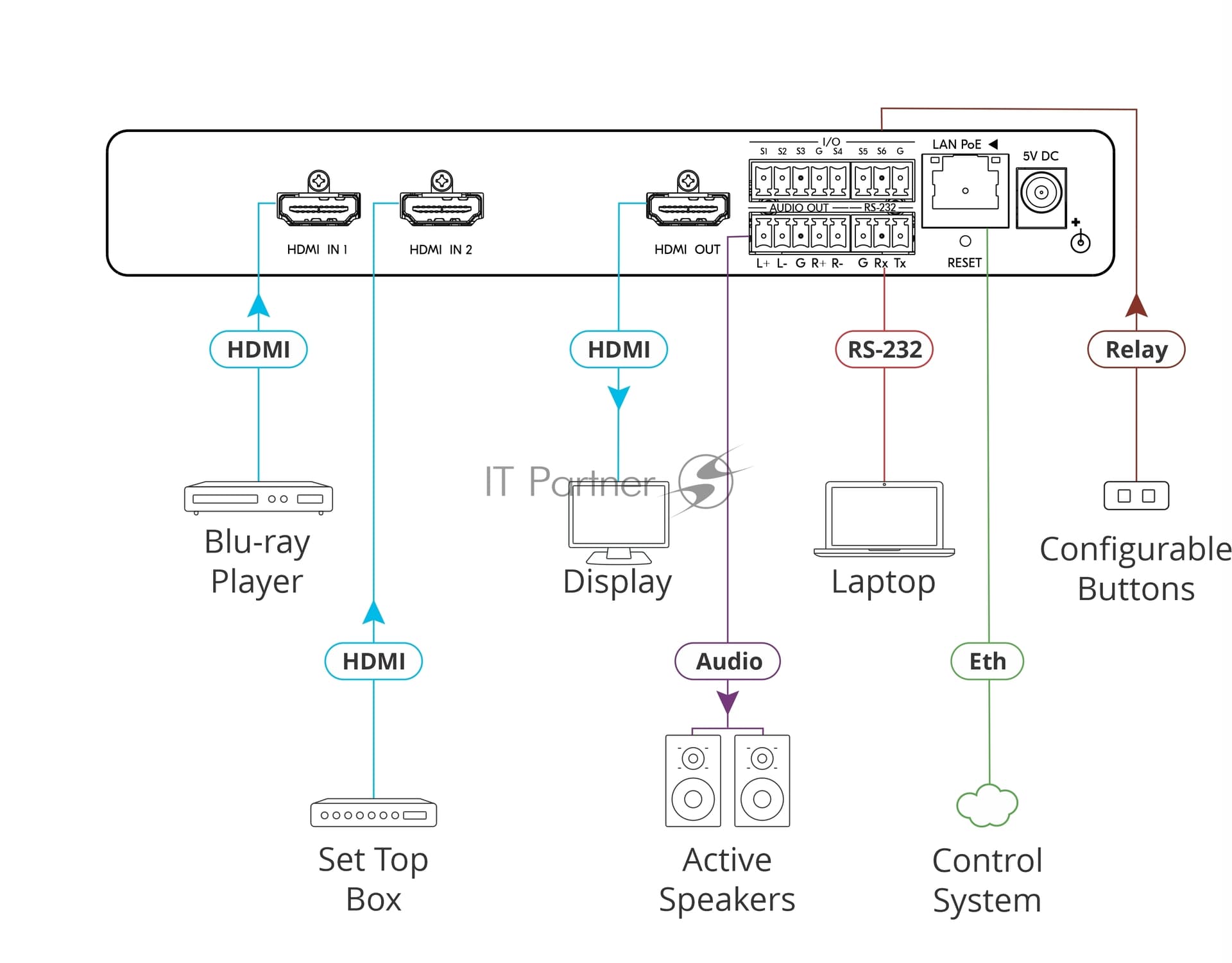 Коммутатор HDMI Kramer SWT3-21-H