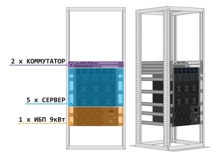 (Z0900671) ЦОД-9кВт/42U (Сервер x5: 1U/2U/4U + СТК-С-42.2.750 42U + ИБП 10kVA + Switch:16xQSFP28 + Switch: 16x1GbL